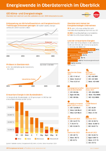 Energiewende in Oberösterreich